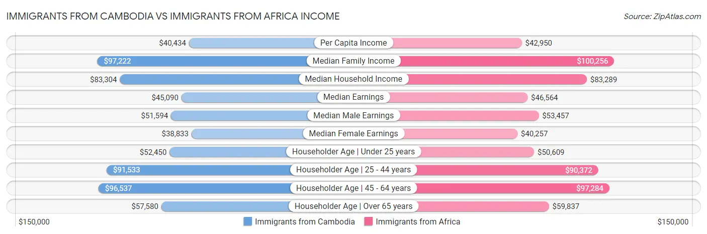 Immigrants from Cambodia vs Immigrants from Africa Income