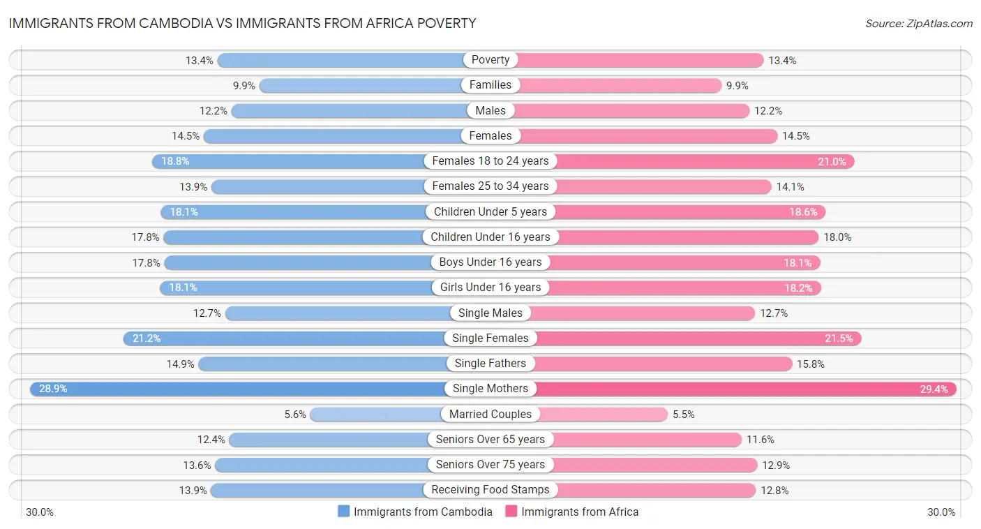 Immigrants from Cambodia vs Immigrants from Africa Poverty