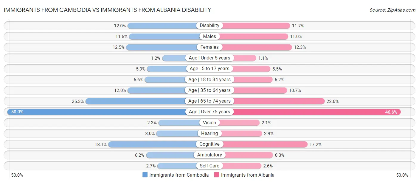 Immigrants from Cambodia vs Immigrants from Albania Disability