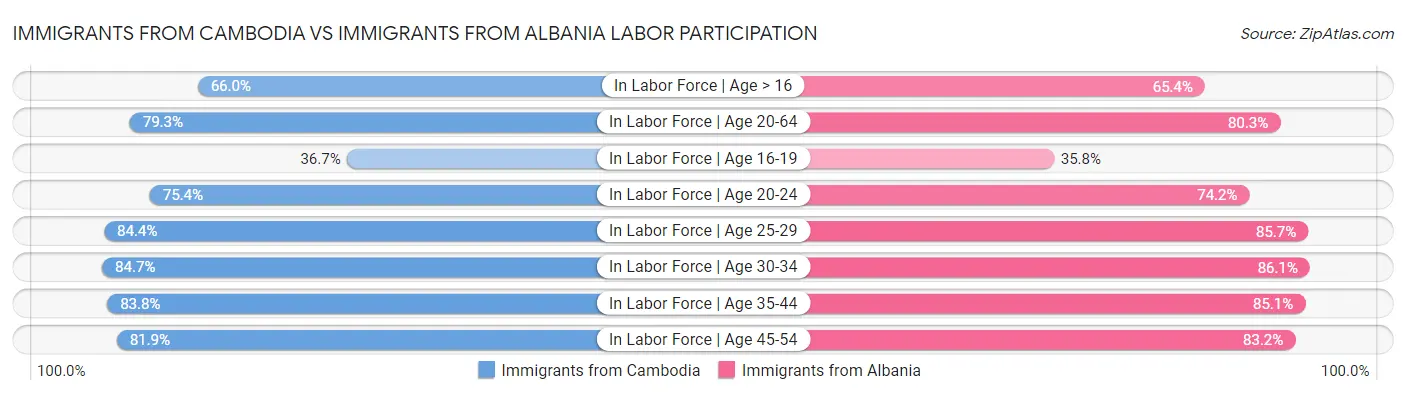 Immigrants from Cambodia vs Immigrants from Albania Labor Participation
