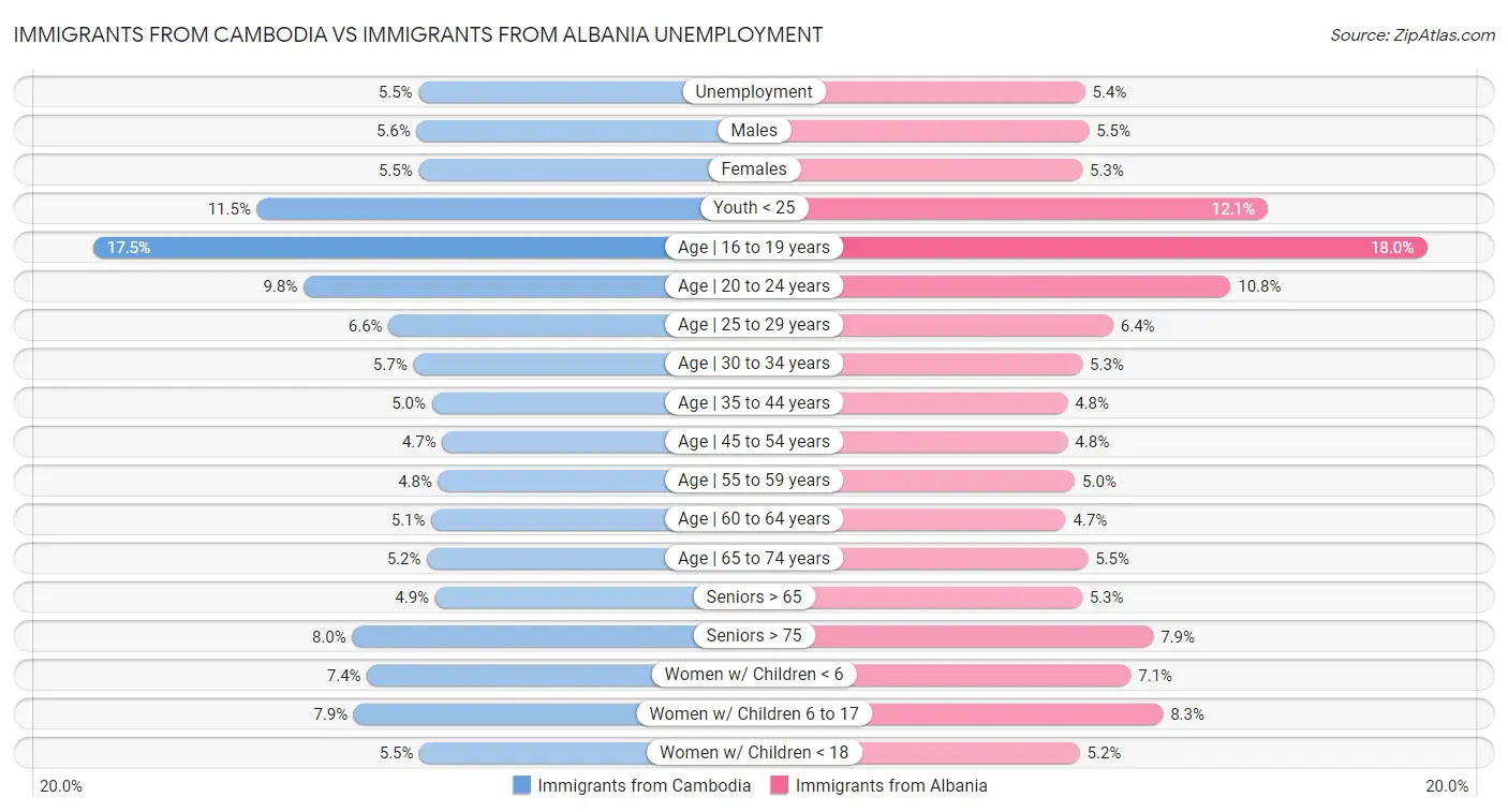 Immigrants from Cambodia vs Immigrants from Albania Unemployment