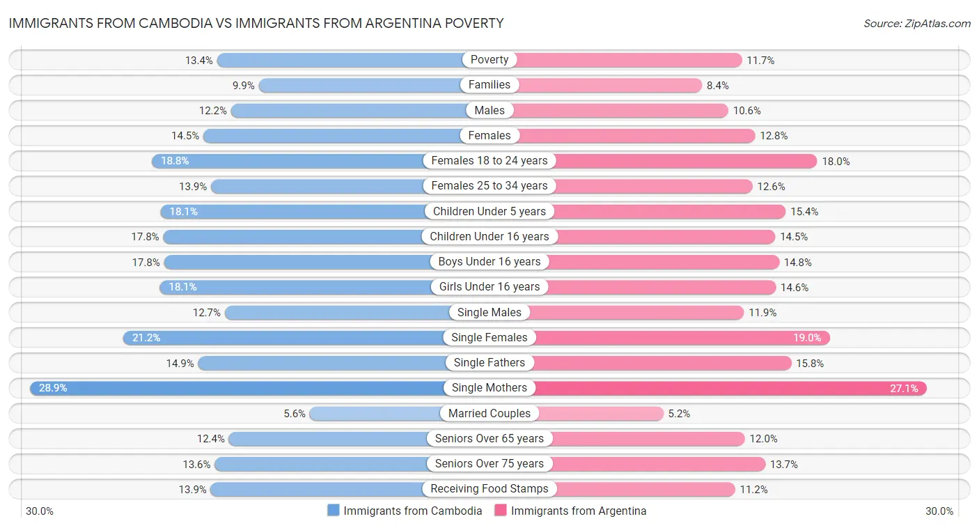 Immigrants from Cambodia vs Immigrants from Argentina Poverty