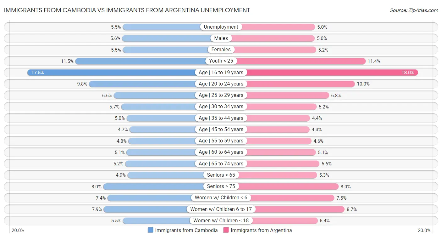 Immigrants from Cambodia vs Immigrants from Argentina Unemployment