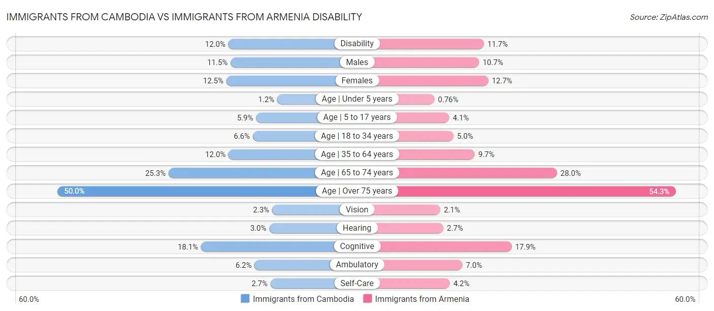 Immigrants from Cambodia vs Immigrants from Armenia Disability