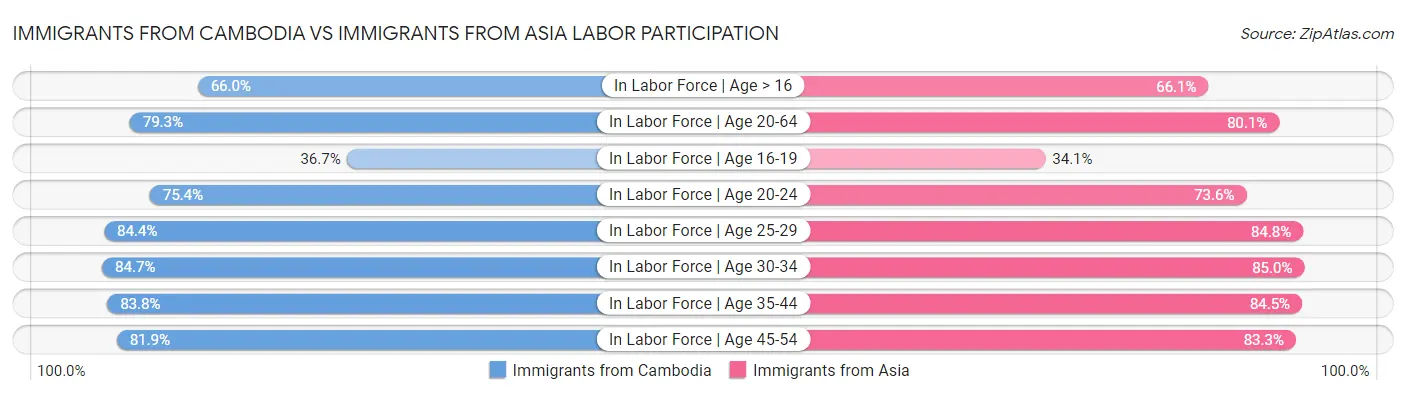 Immigrants from Cambodia vs Immigrants from Asia Labor Participation