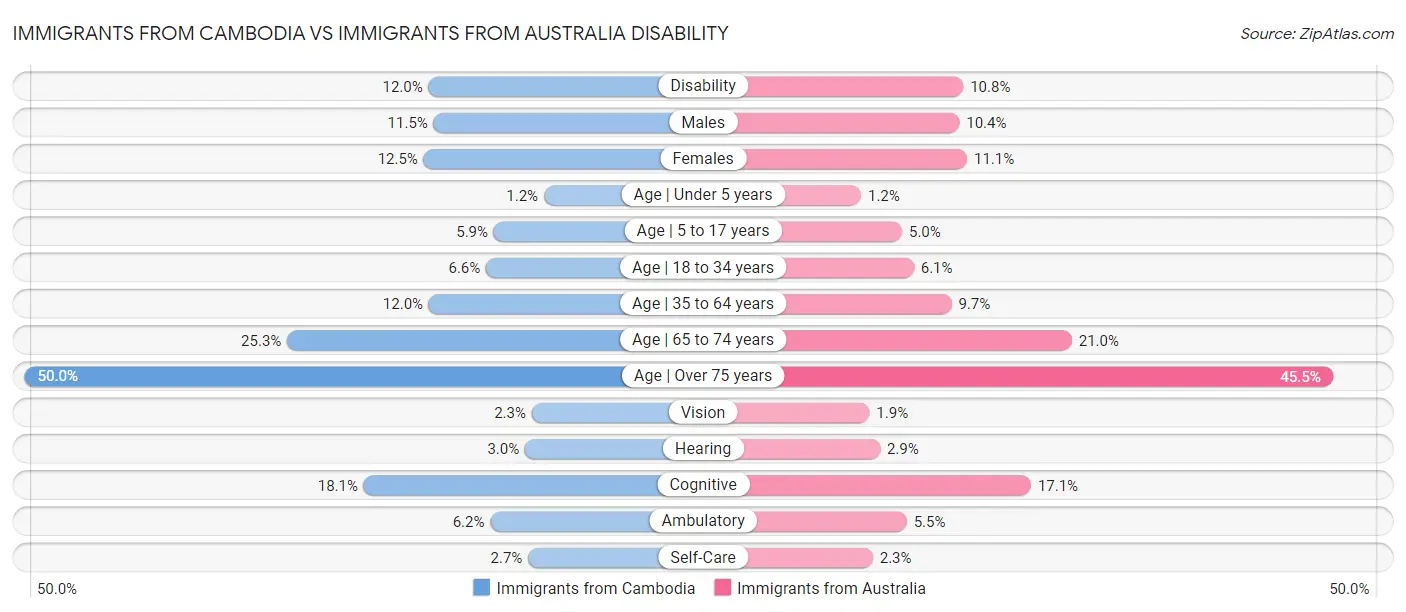 Immigrants from Cambodia vs Immigrants from Australia Disability