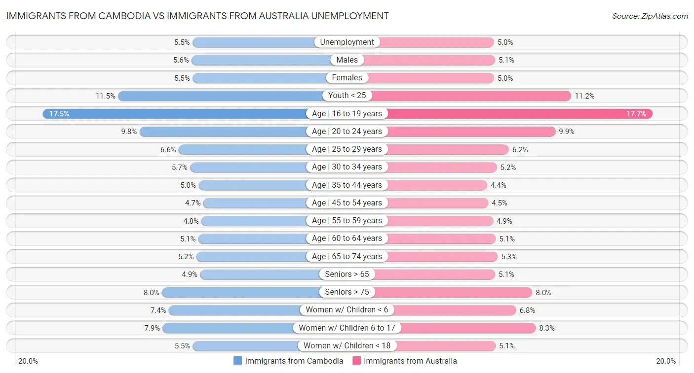 Immigrants from Cambodia vs Immigrants from Australia Unemployment