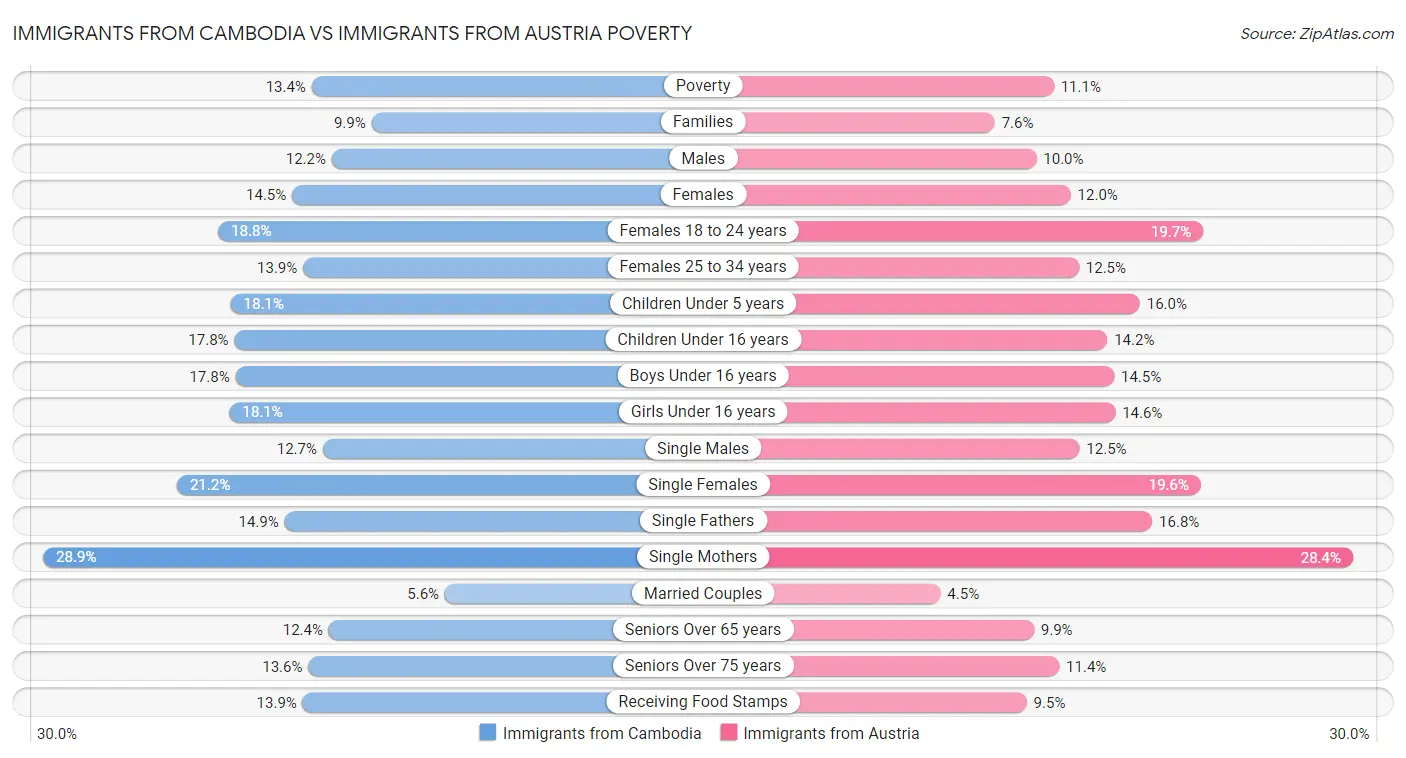 Immigrants from Cambodia vs Immigrants from Austria Poverty