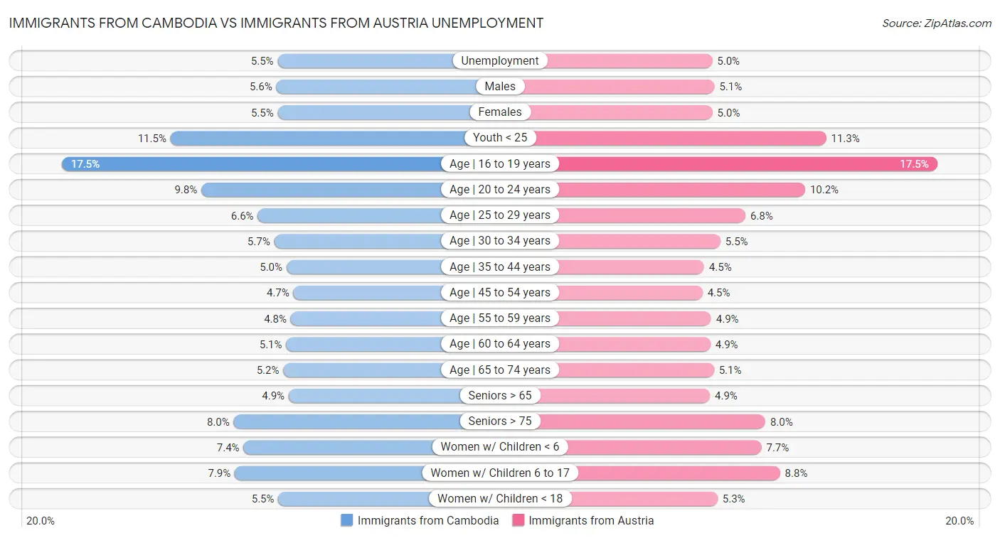 Immigrants from Cambodia vs Immigrants from Austria Unemployment