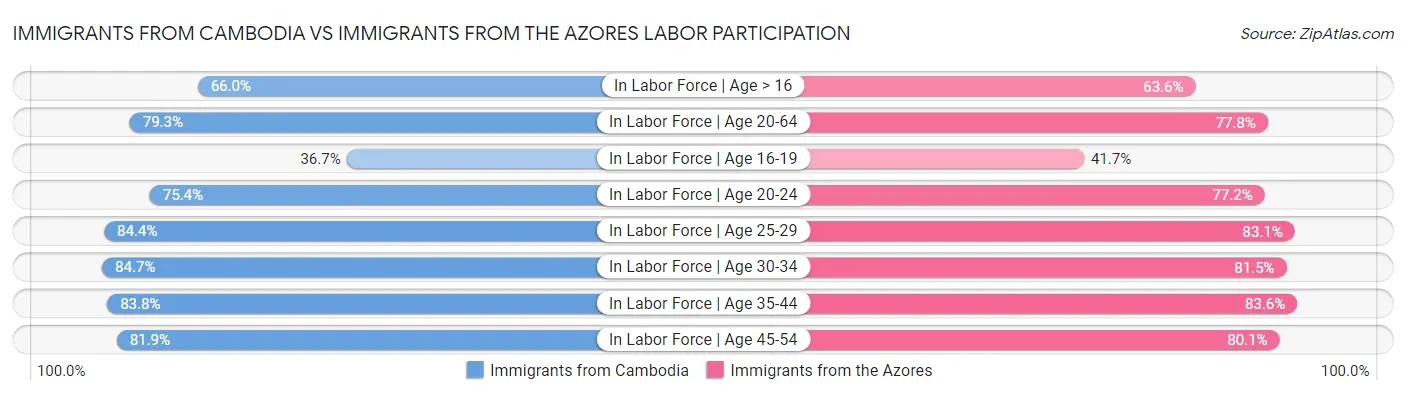 Immigrants from Cambodia vs Immigrants from the Azores Labor Participation