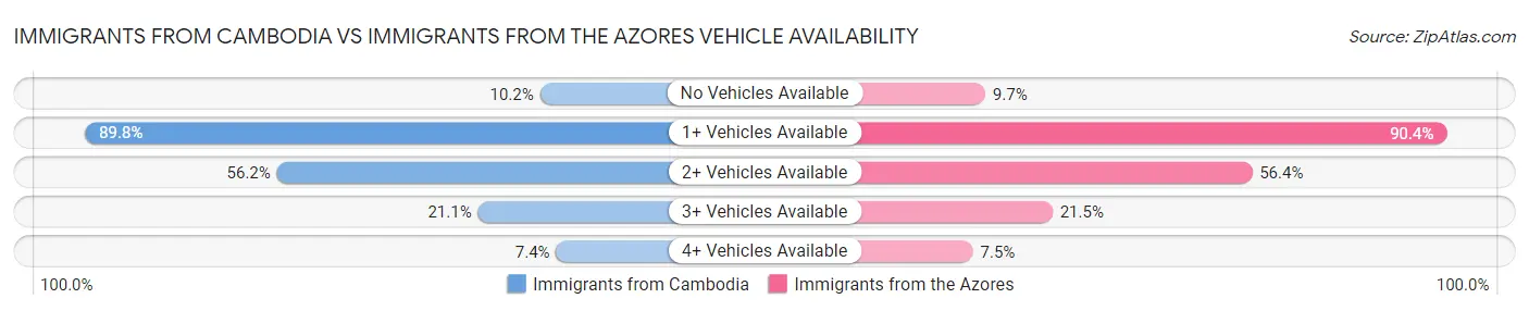Immigrants from Cambodia vs Immigrants from the Azores Vehicle Availability