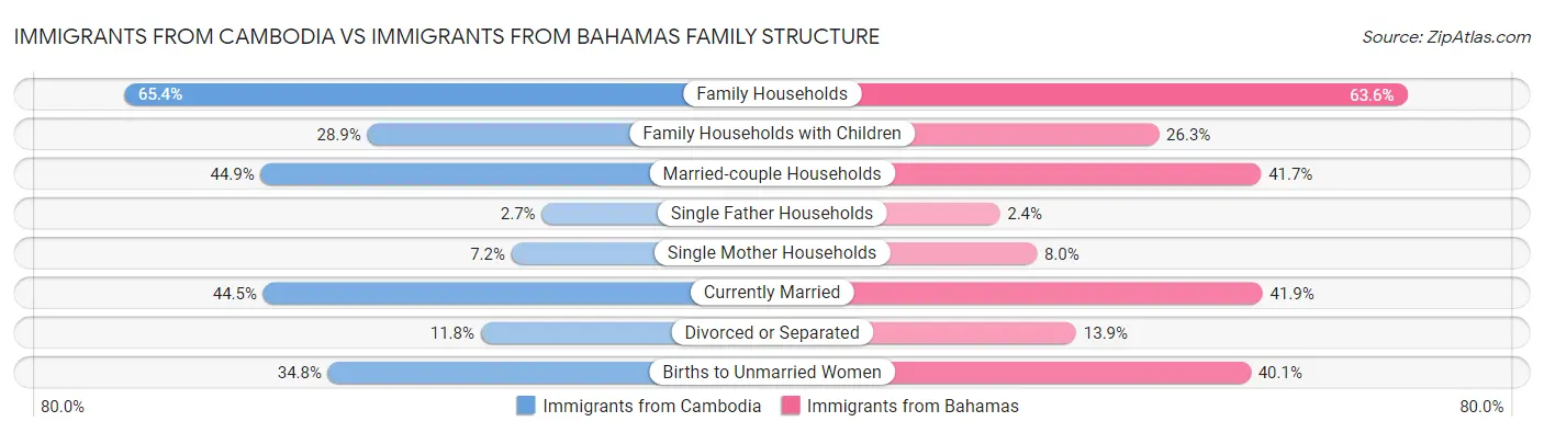 Immigrants from Cambodia vs Immigrants from Bahamas Family Structure