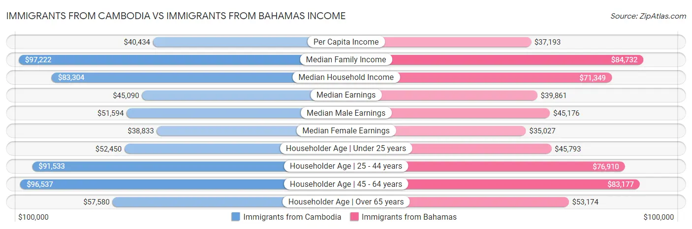 Immigrants from Cambodia vs Immigrants from Bahamas Income