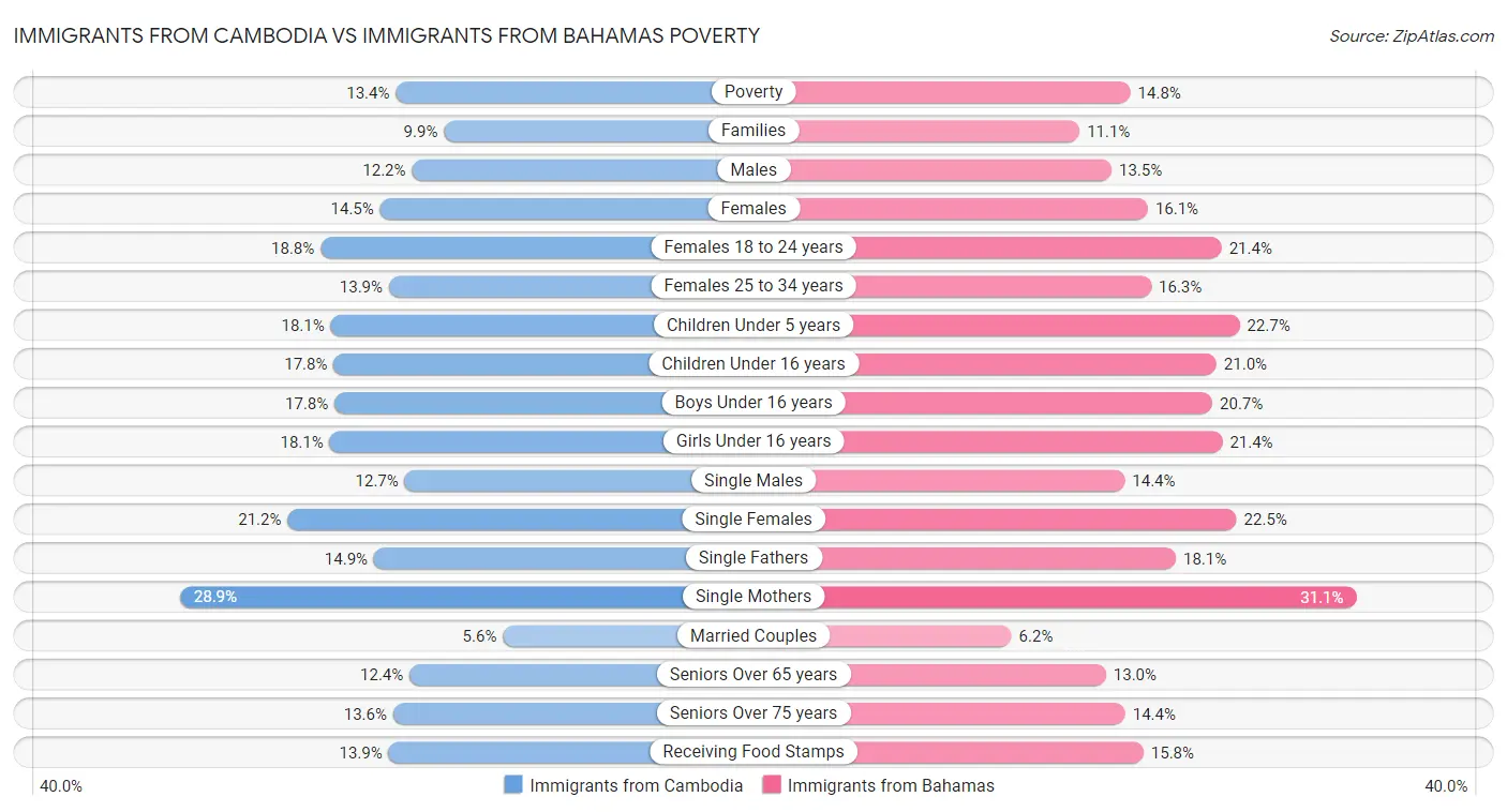 Immigrants from Cambodia vs Immigrants from Bahamas Poverty