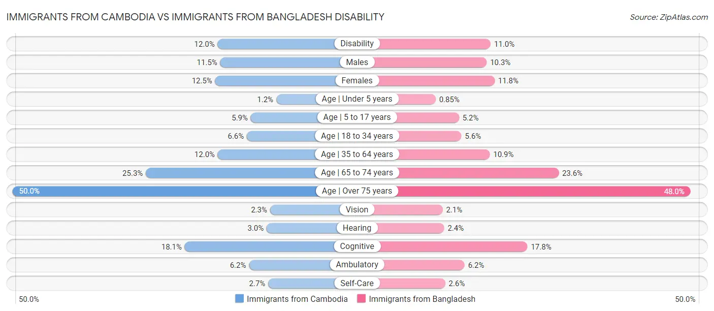 Immigrants from Cambodia vs Immigrants from Bangladesh Disability