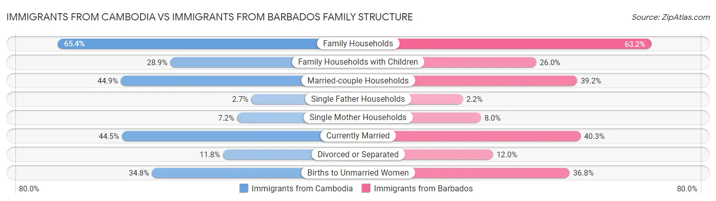 Immigrants from Cambodia vs Immigrants from Barbados Family Structure