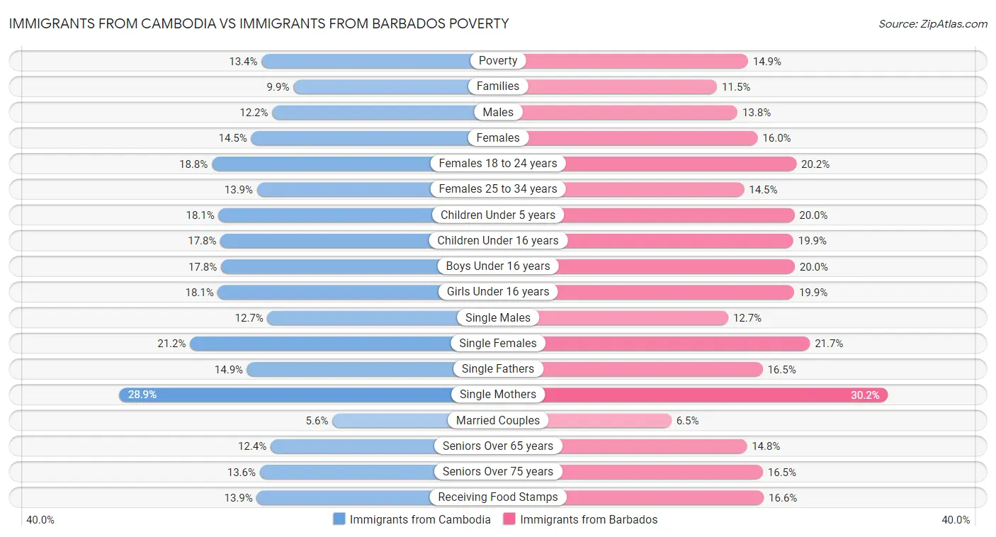 Immigrants from Cambodia vs Immigrants from Barbados Poverty