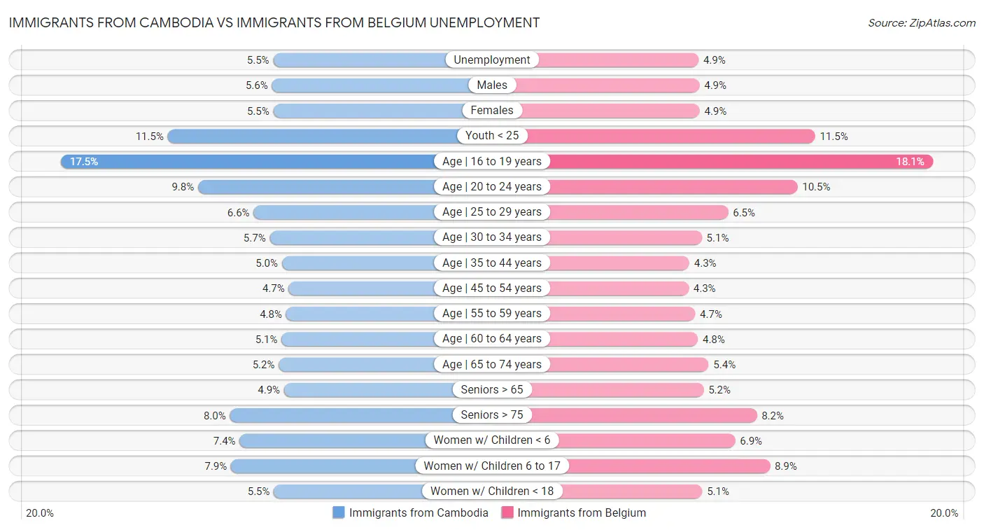 Immigrants from Cambodia vs Immigrants from Belgium Unemployment