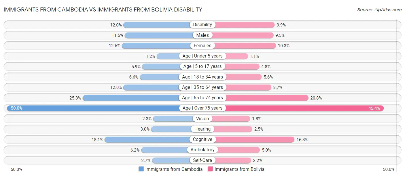 Immigrants from Cambodia vs Immigrants from Bolivia Disability