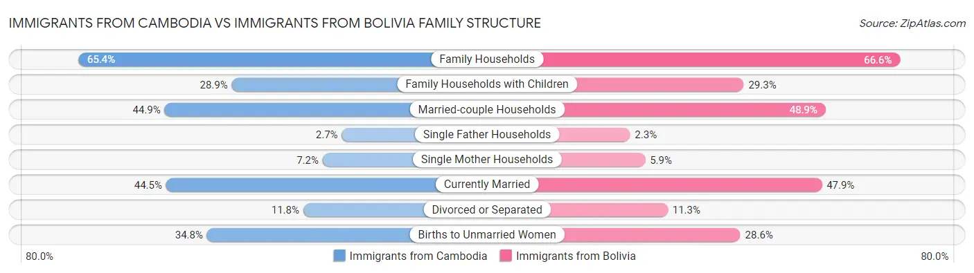 Immigrants from Cambodia vs Immigrants from Bolivia Family Structure