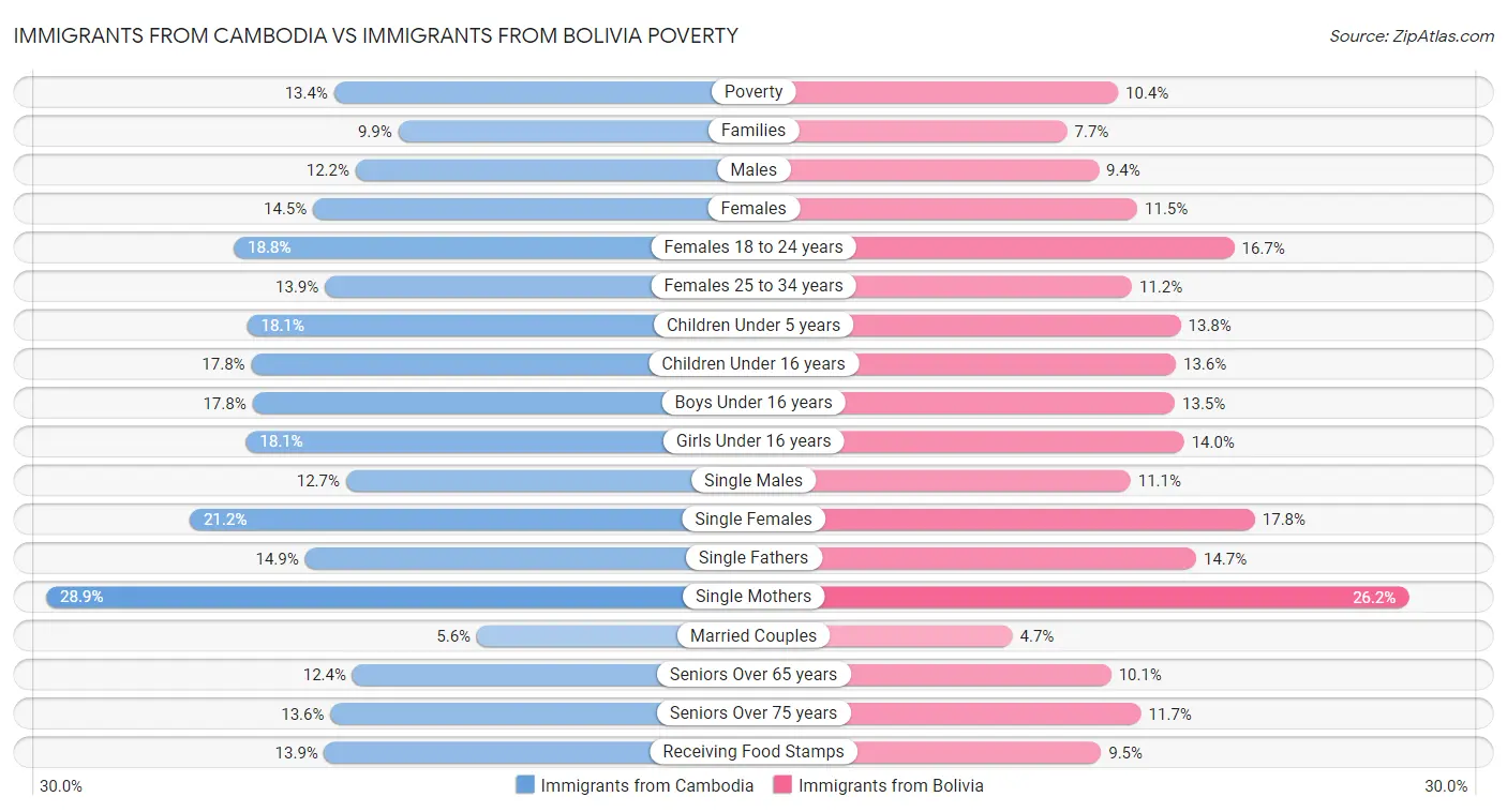 Immigrants from Cambodia vs Immigrants from Bolivia Poverty