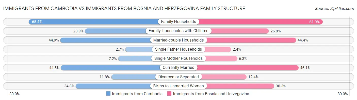 Immigrants from Cambodia vs Immigrants from Bosnia and Herzegovina Family Structure