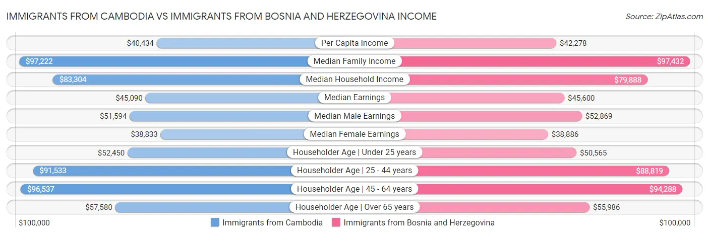 Immigrants from Cambodia vs Immigrants from Bosnia and Herzegovina Income