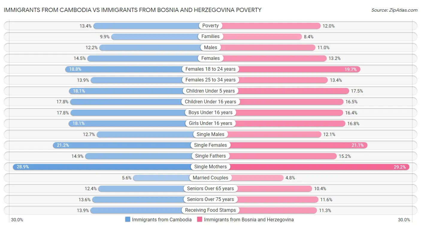 Immigrants from Cambodia vs Immigrants from Bosnia and Herzegovina Poverty