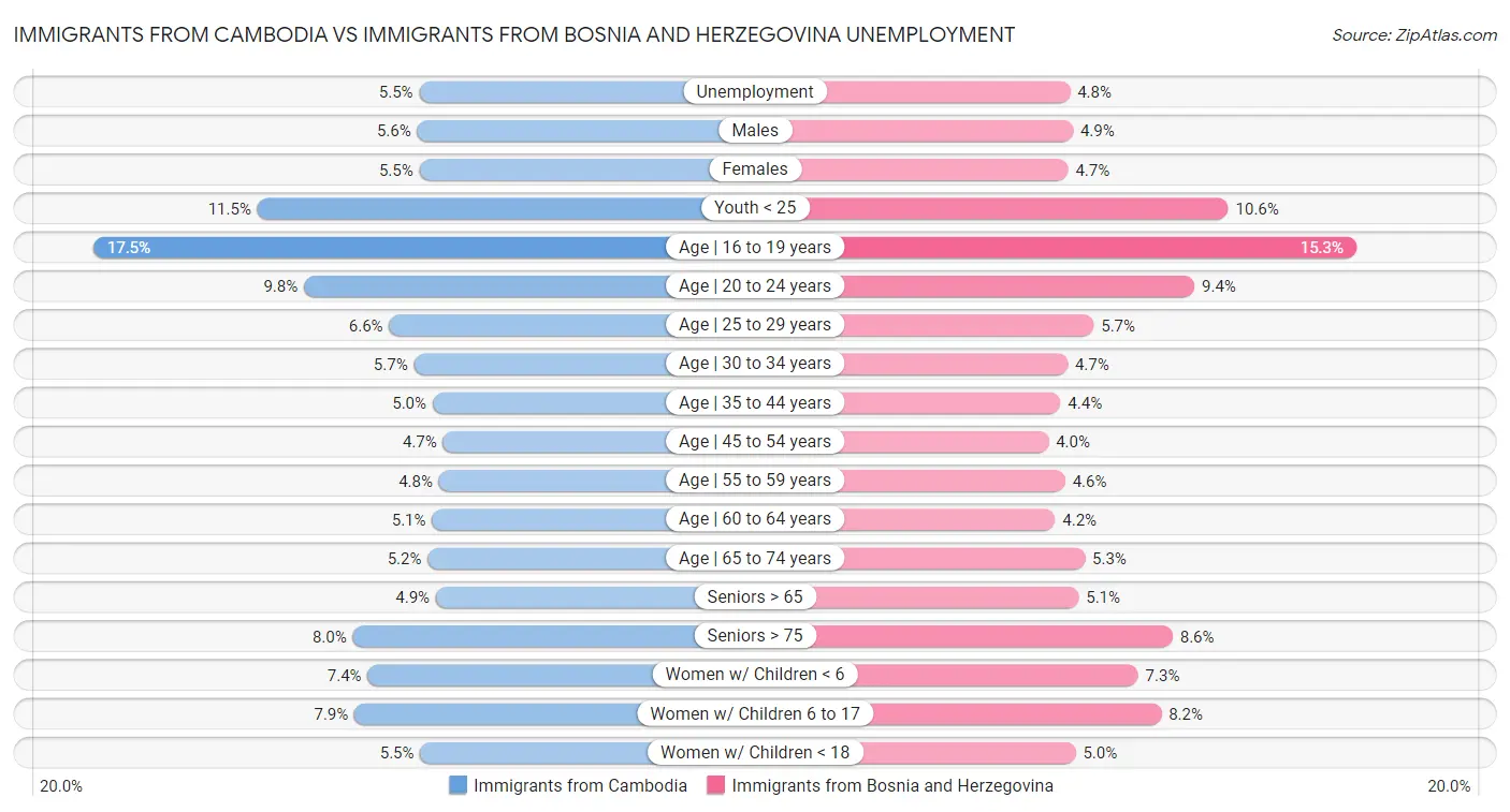 Immigrants from Cambodia vs Immigrants from Bosnia and Herzegovina Unemployment