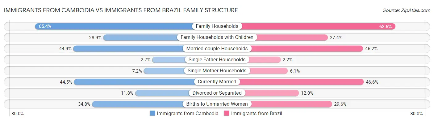 Immigrants from Cambodia vs Immigrants from Brazil Family Structure