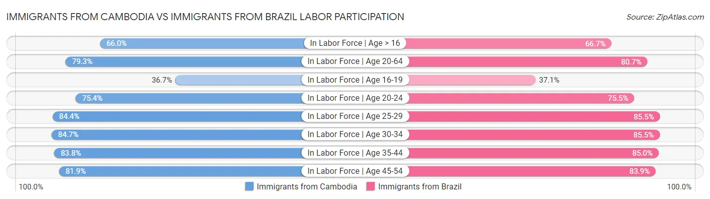 Immigrants from Cambodia vs Immigrants from Brazil Labor Participation
