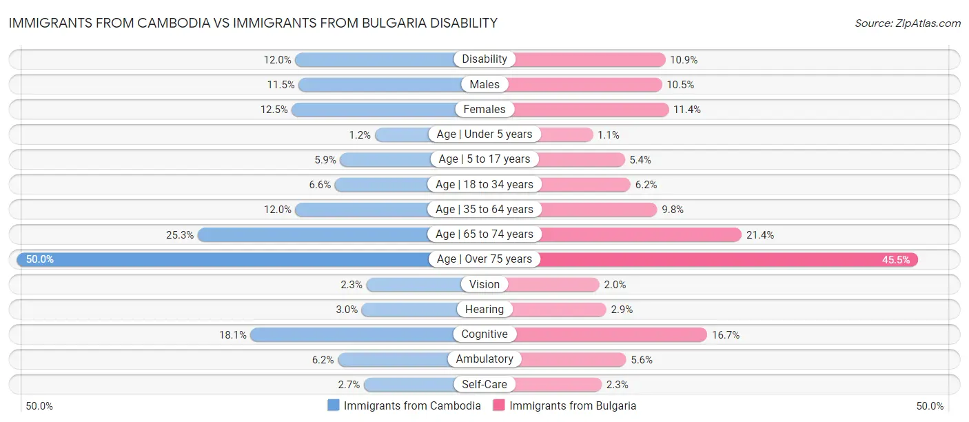 Immigrants from Cambodia vs Immigrants from Bulgaria Disability