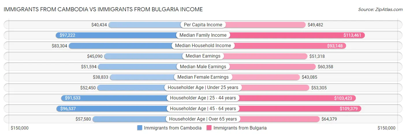 Immigrants from Cambodia vs Immigrants from Bulgaria Income