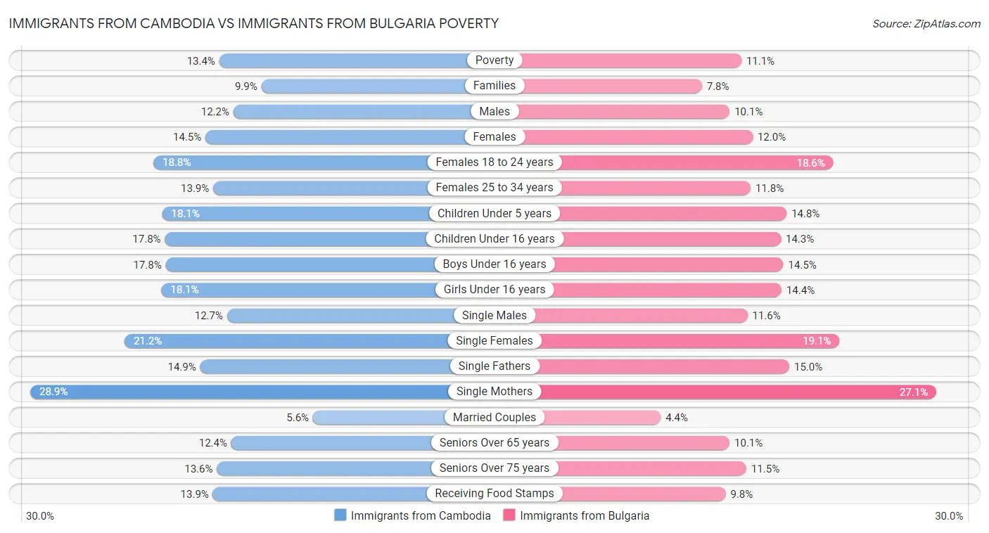 Immigrants from Cambodia vs Immigrants from Bulgaria Poverty