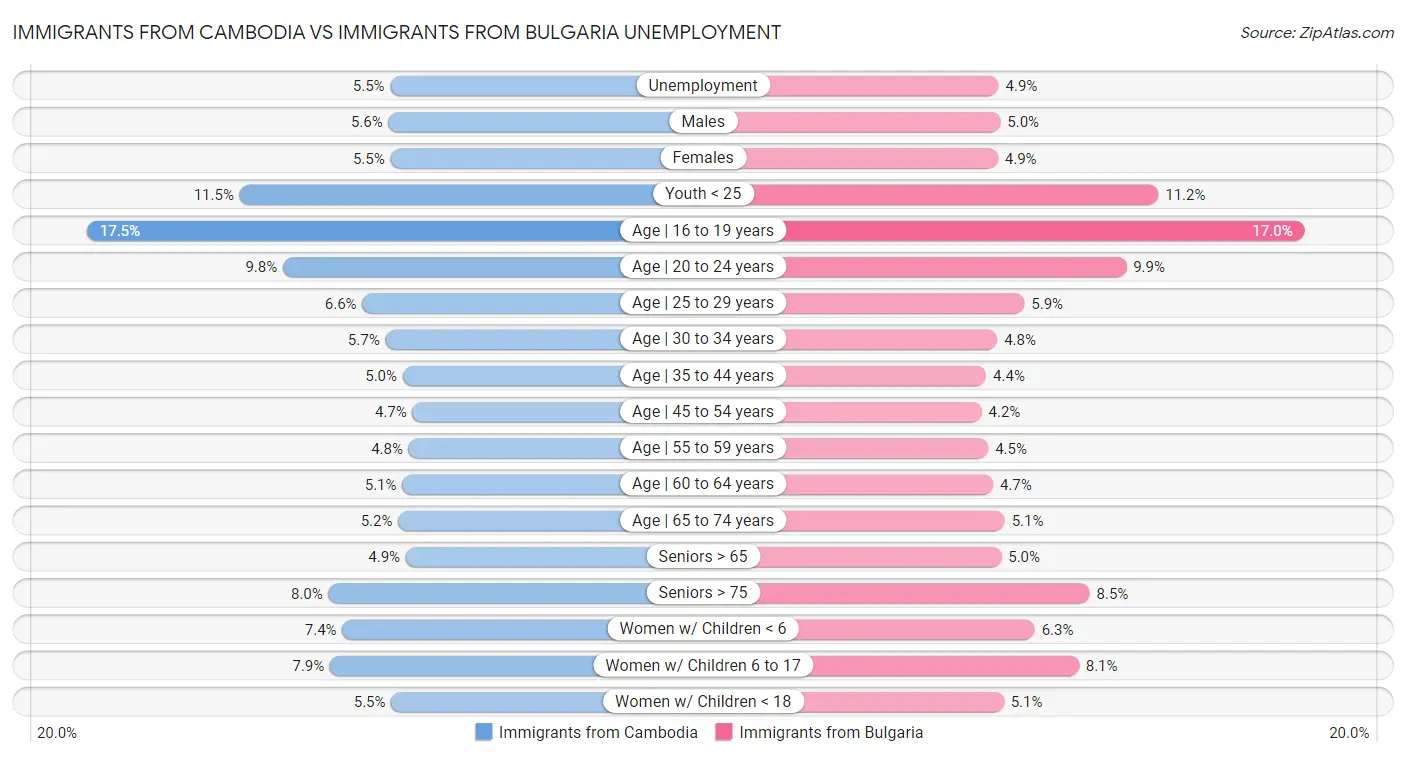 Immigrants from Cambodia vs Immigrants from Bulgaria Unemployment