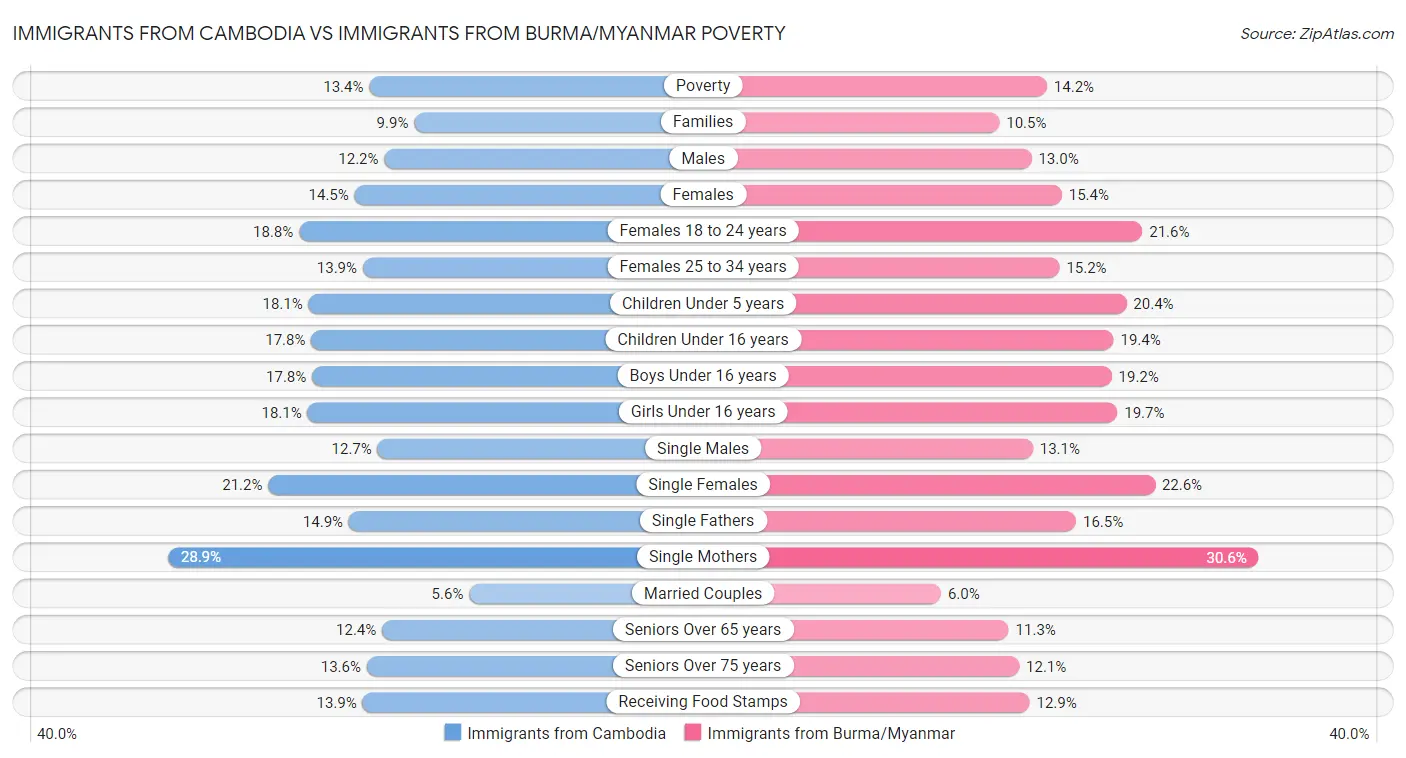 Immigrants from Cambodia vs Immigrants from Burma/Myanmar Poverty