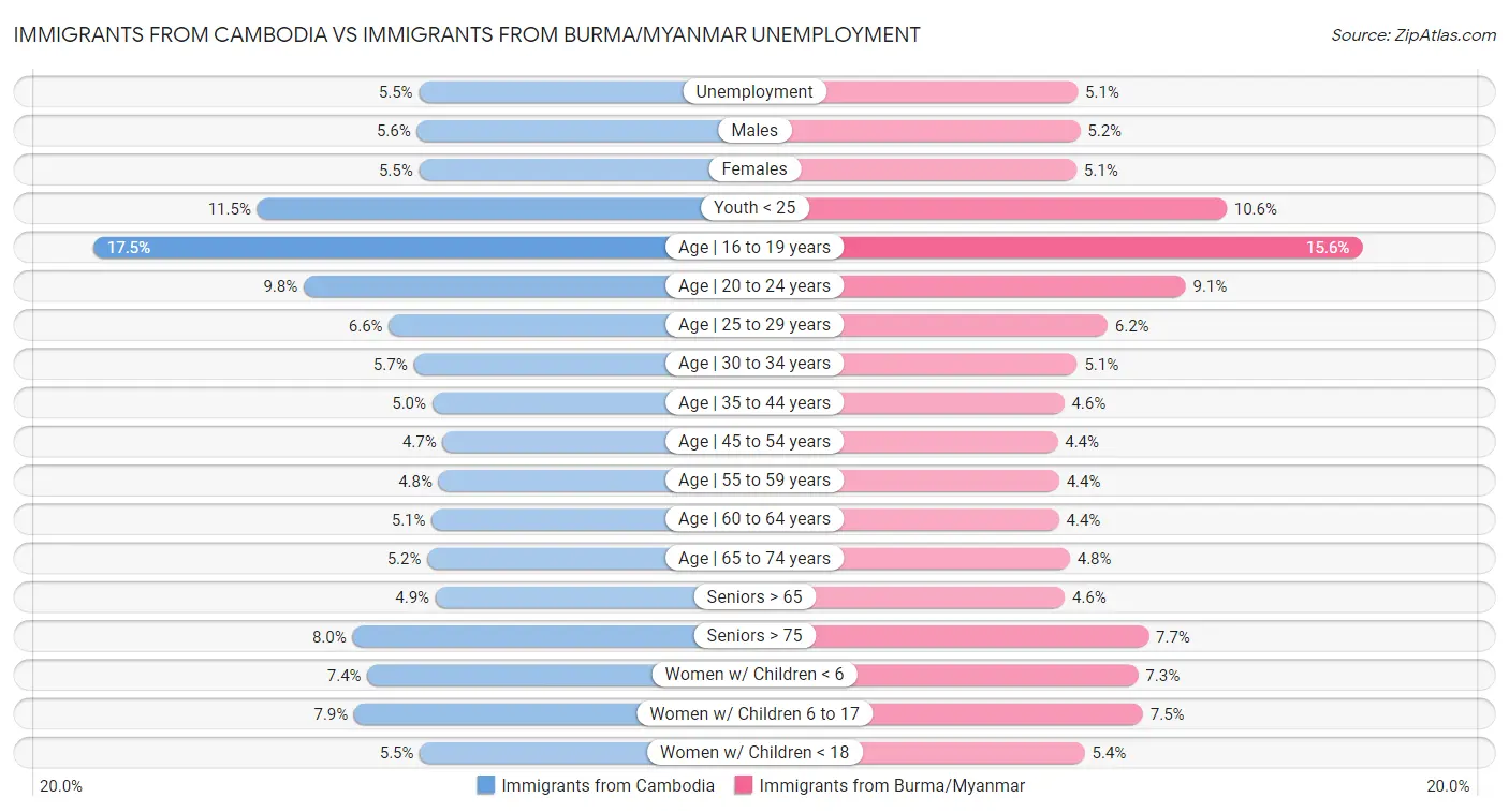 Immigrants from Cambodia vs Immigrants from Burma/Myanmar Unemployment
