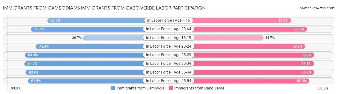 Immigrants from Cambodia vs Immigrants from Cabo Verde Labor Participation