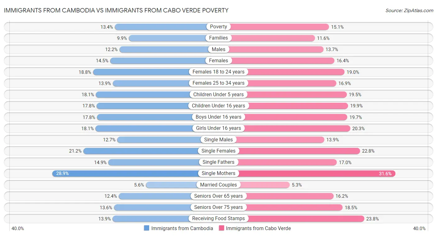 Immigrants from Cambodia vs Immigrants from Cabo Verde Poverty