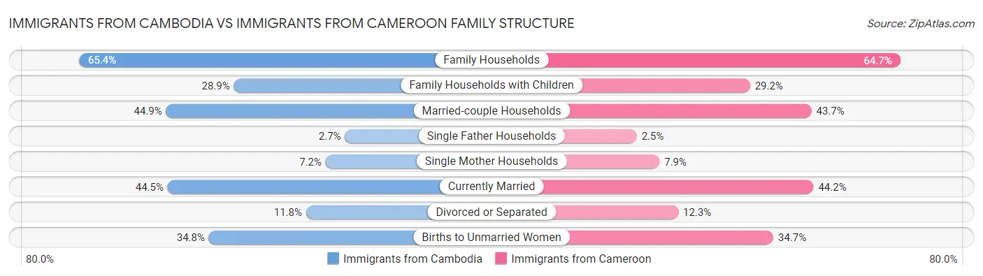 Immigrants from Cambodia vs Immigrants from Cameroon Family Structure