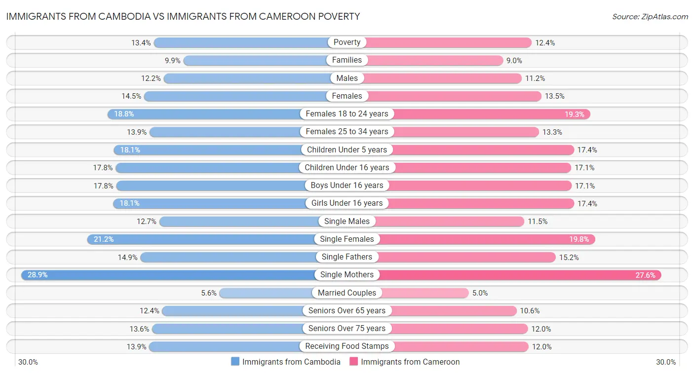 Immigrants from Cambodia vs Immigrants from Cameroon Poverty