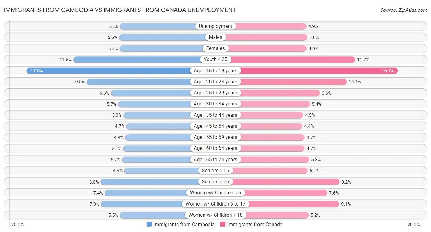 Immigrants from Cambodia vs Immigrants from Canada Unemployment