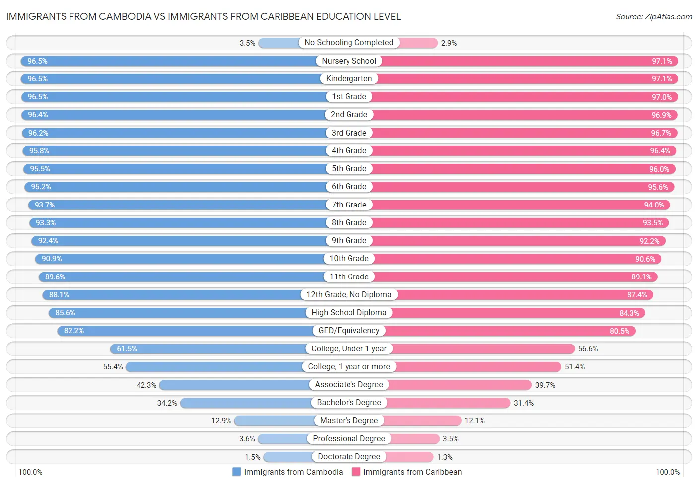Immigrants from Cambodia vs Immigrants from Caribbean Education Level