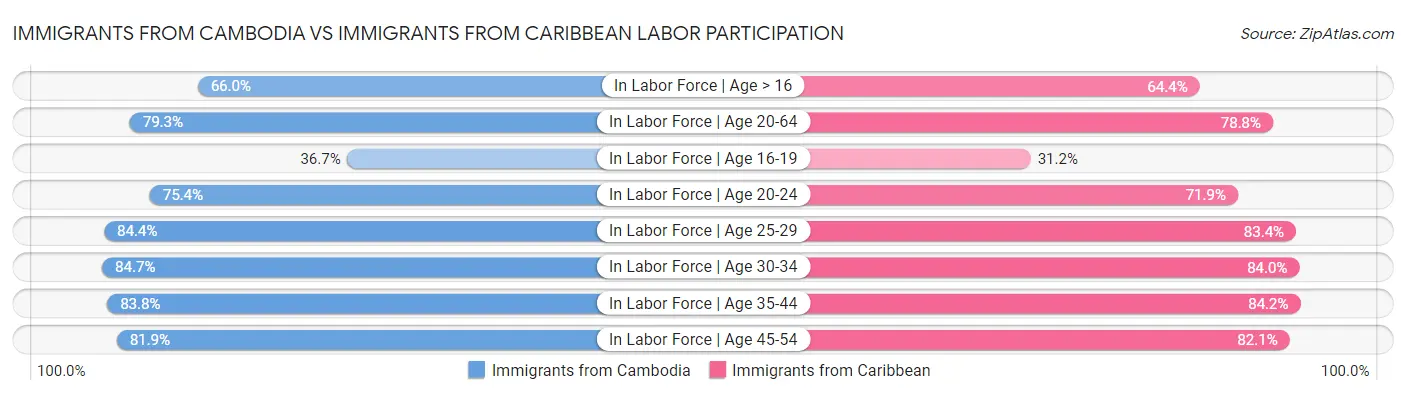 Immigrants from Cambodia vs Immigrants from Caribbean Labor Participation
