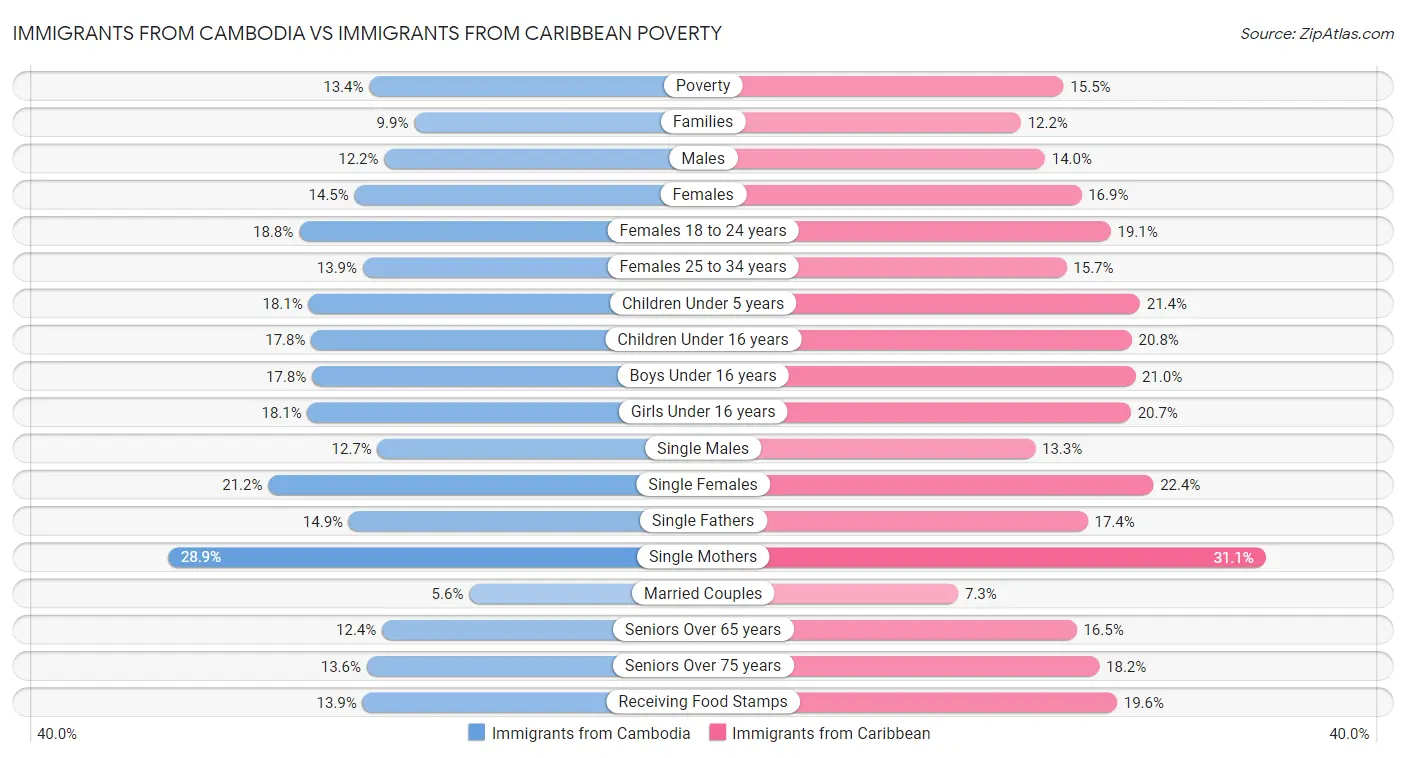 Immigrants from Cambodia vs Immigrants from Caribbean Poverty