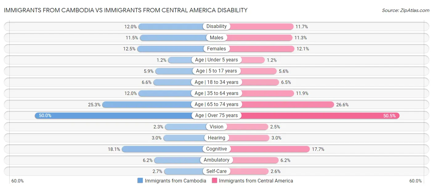 Immigrants from Cambodia vs Immigrants from Central America Disability