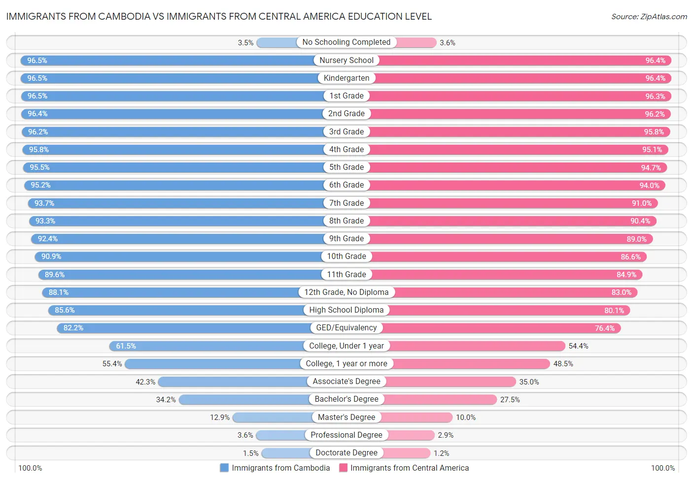 Immigrants from Cambodia vs Immigrants from Central America Education Level