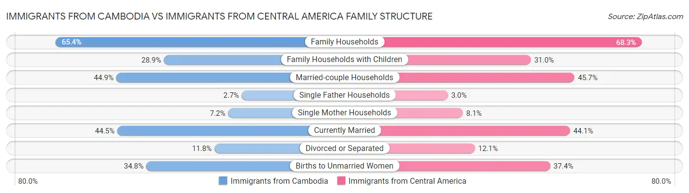 Immigrants from Cambodia vs Immigrants from Central America Family Structure