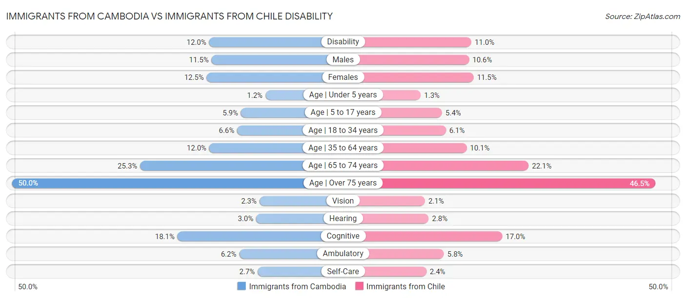 Immigrants from Cambodia vs Immigrants from Chile Disability
