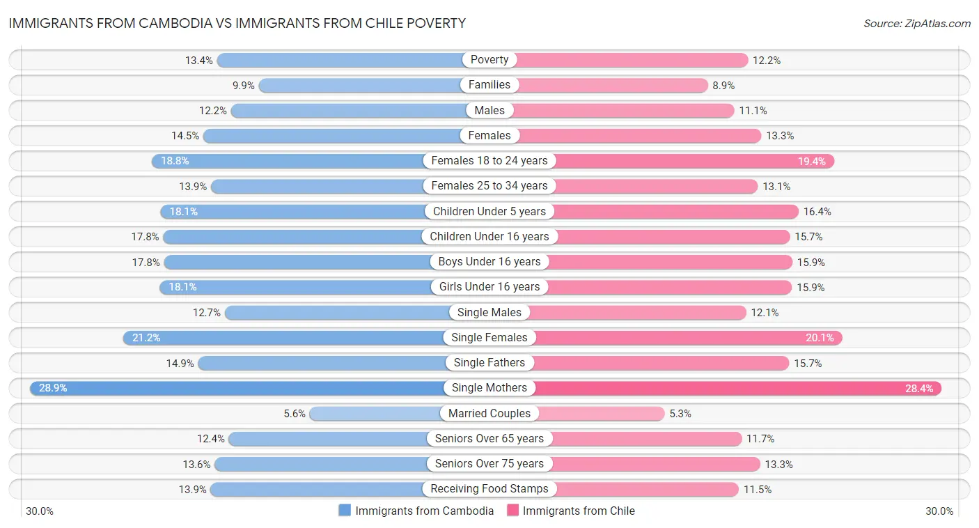 Immigrants from Cambodia vs Immigrants from Chile Poverty